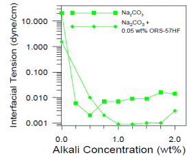 Oil-Water Interfacial Tension