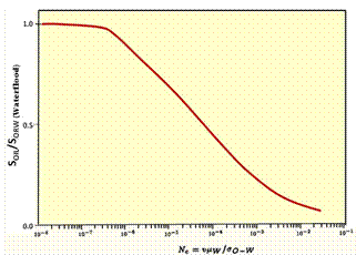 Surfactant and Effect on Oil Saturation